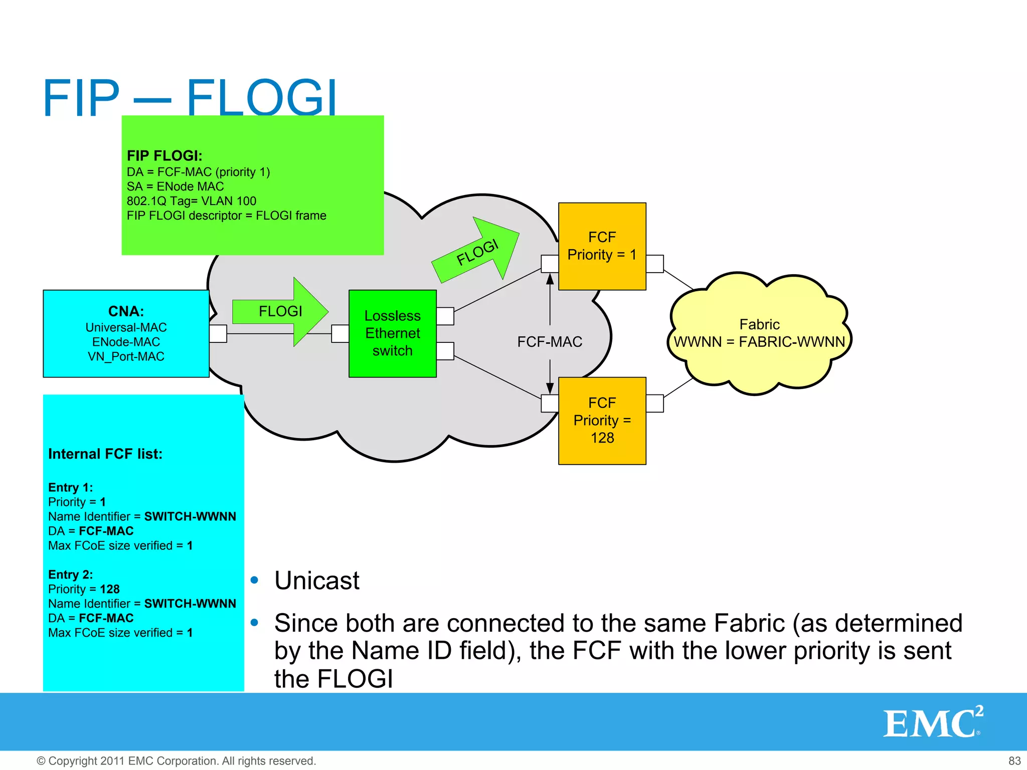 FIP ─ FLOGI
                 FIP FLOGI:
                 DA = FCF-MAC (priority 1)
                 SA = ENode MAC
                 802.1Q Tag= VLAN 100
                 FIP FLOGI descriptor = FLOGI frame
                                                                                    FCF
                                                                       GI
                                                                    FLO          Priority = 1


             CNA:                         FLOGI          Lossless
         Universal-MAC                                                                                 Fabric
                                                         Ethernet
          ENode-MAC                                                         FCF-MAC             WWNN = FABRIC-WWNN
         VN_Port-MAC                                      switch


                                                                                    FCF
                                                                                  Priority =
                                                                                     128
  Internal FCF list:

  Entry 1:
  Priority = 1
  Name Identifier = SWITCH-WWNN
  DA = FCF-MAC
  Max FCoE size verified = 1

  Entry 2:
  Priority = 128                        Ÿ  Unicast
  Name Identifier = SWITCH-WWNN
  DA = FCF-MAC
  Max FCoE size verified = 1            Ÿ  Since both are connected to the same Fabric (as determined
                                            by the Name ID field), the FCF with the lower priority is sent
                                            the FLOGI


© Copyright 2011 EMC Corporation. All rights reserved.                                                               83
 