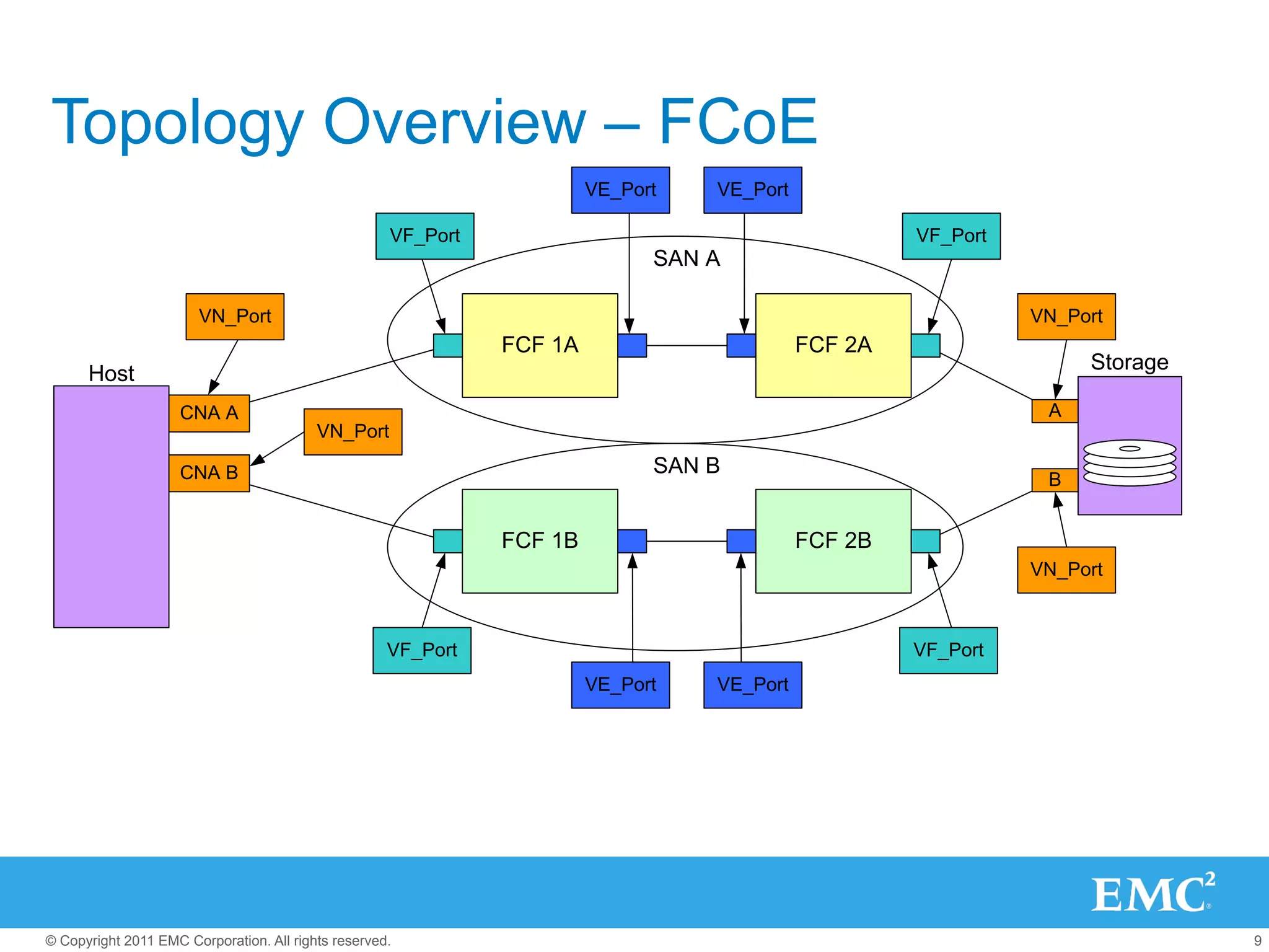 Topology Overview – FCoE
                                                                        VE_Port   VE_Port

                                                     VF_Port                                         VF_Port
                                                                              SAN A

                       VN_Port                                                                                 VN_Port
                                                               FCF 1A                       FCF 2A
                                                                                                                    Storage
      Host
                    CNA A                                                                                       A
                                          VN_Port

                    CNA B                                                     SAN B
                                                                                                                B


                                                               FCF 1B                       FCF 2B
                                                                                                               VN_Port



                                                     VF_Port                                         VF_Port
                                                                        VE_Port   VE_Port




© Copyright 2011 EMC Corporation. All rights reserved.                                                                        9
 