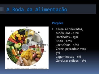A Roda da Alimentação
Porções
 Cereais e derivados,
tubérculos – 28%
Hortícolas – 23%
Fruta – 20%
Lacticínios – 18%
Carne, pescado e ovos –
5%
Leguminosas – 4%
Gorduras e óleos – 2%
 