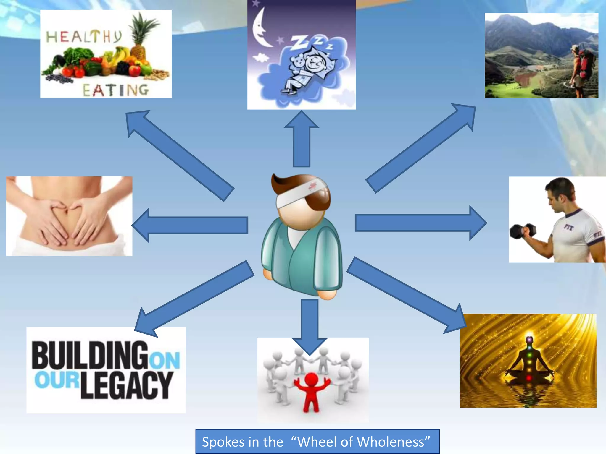 Spokes in the “Wheel of Wholeness”
 