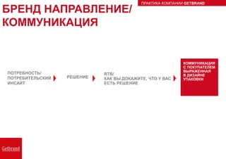 ПОТРЕБНОСТЬ/
ПОТРЕБИТЕЛЬСКИЙ
ИНСАЙТ
РЕШЕНИЕ
RTB/
КАК ВЫ ДОКАЖИТЕ, ЧТО У ВАС
ЕСТЬ РЕШЕНИЕ
БРЕНД НАПРАВЛЕНИЕ/
КОММУНИКАЦИЯ
ПРАКТИКА КОМПАНИИ GETBRAND
КОММУНИКАЦИЯ
С ПОКУПАТЕЛЕМ
ВЫРАЖЕННАЯ
В ДИЗАЙНЕ
УПАКОВКИ
 
