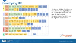 Digital Readiness Level (DRL), Simon Barnes | PDF