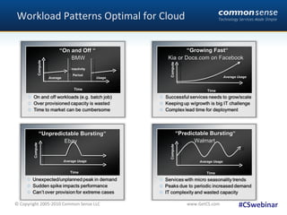 Workload Patterns Optimal for Cloud Usage Compute  Time  Average Inactivity Period  “ On and Off “  BMW Compute  Time  “ Unpredictable Bursting“ Ebay   Average Usage  Average Usage Compute  Time  “ Growing Fast“ Kia or Docs.com on Facebook  Compute  Time  Average Usage  “ Predictable Bursting“ Walmart   #CSwebinar 