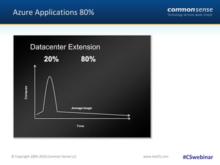 Azure Applications 80% #CSwebinar Datacenter Extension  