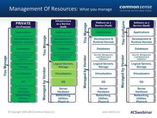 Management Of Resources:  What you manage #CSwebinar Applications Development & Runtime Kernels Databases Security, Management, Load Balancing & Integration Logical Servers, Storage Virtualization OS Server Hardware Networking, Utilities, Physical PRIVATE (On-Premise) Applications Development & Runtime Kernels Databases Security, Management, Load Balancing & Integration Logical Servers, Storage Virtualization OS Server Hardware Networking, Utilities, Physical Infrastructure as a Service (IaaS) Applications Development & Runtime Kernels Databases Security, Management, Load Balancing & Integration Logical Servers, Storage Virtualization OS Server Hardware Networking, Utilities, Physical Platform as a Service (PaaS) You Manage You Manage You Manage Managed by Vendor Managed by Vendor Applications Development & Runtime Kernels Databases Security, Management, Load Balancing & Integration Logical Servers, Storage Virtualization OS Server Hardware Networking, Utilities, Physical Software as a Service (SaaS) You Configure Managed by Vendor 