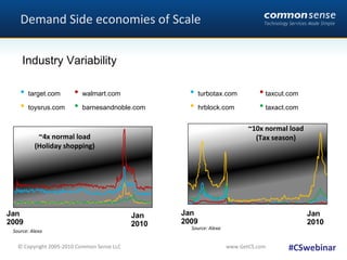 Demand Side economies of Scale #CSwebinar •   turbotax.com   •   taxcut.com •   hrblock.com   •   taxact.com Source: Alexa ~4x normal load (Holiday shopping) ~10x normal load (Tax season) •   target.com   •   walmart.com •   toysrus.com   •   barnesandnoble.com Source: Alexa Industry Variability 