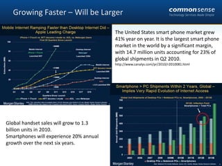 Growing Faster – Will be Larger<br />The United States smart phone market grew 41% year on year. It is the largest smart p...