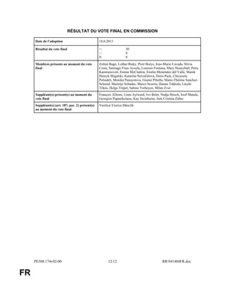 PE508.174v02-00 12/12 RR941480FR.doc
FR
RÉSULTAT DU VOTE FINAL EN COMMISSION
Date de l’adoption 18.6.2013
Résultat du vote final +:
–:
0:
30
0
0
Membres présents au moment du vote
final
Zoltán Bagó, Lothar Bisky, Piotr Borys, Jean-Marie Cavada, Silvia
Costa, Santiago Fisas Ayxela, Lorenzo Fontana, Mary Honeyball, Petra
Kammerevert, Emma McClarkin, Emilio Menéndez del Valle, Marek
Henryk Migalski, Katarína Neveďalová, Doris Pack, Chrysoula
Paliadeli, Monika Panayotova, Gianni Pittella, Marie-Thérèse Sanchez-
Schmid, Marietje Schaake, Marco Scurria, Hannu Takkula, László
Tıkés, Helga Trüpel, Sabine Verheyen, Milan Zver
Suppléant(s) présent(s) au moment du
vote final
François Alfonsi, Liam Aylward, Ivo Belet, Nadja Hirsch, Iosif Matula,
Georgios Papanikolaou, Kay Swinburne, Inês Cristina Zuber
Suppléant(s) (art. 187, par. 2) présent(s)
au moment du vote final
Vasilica Viorica Dăncilă
 