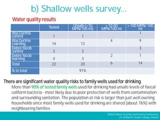 REACH Water Security and Poverty Conference
27-29 March | Keble College, Oxford
b) Shallow wells survey…
Tested Unsafe (>1...