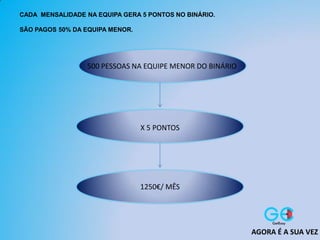 CADA MENSALIDADE NA EQUIPA GERA 5 PONTOS NO BINÁRIO.
SÃO PAGOS 50% DA EQUIPA MENOR.
X 5 PONTOS
500 PESSOAS NA EQUIPE MENOR DO BINÁRIO
1250€/ MÊS
AGORA É A SUA VEZ
 