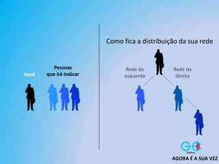 Como fica a distribuição da sua rede
Você
Pessoas
que irá indicar
Rede da
esquerda
Rede da
direita
AGORA É A SUA VEZ
 