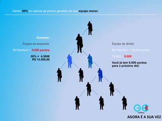 Ganhe 50% do volume de pontos gerados em sua equipe menor.
Equipe da esquerda:
30 Premium = 9.000 pontos
50% = 4.500€
R$ 13.500,00
Equipe da direita
50 Premium = 15.000 pontos
15.000 – 9.000
Você já tem 6.000 pontos
para o próximo dia!
Exemplo:
AGORA É A SUA VEZ
 