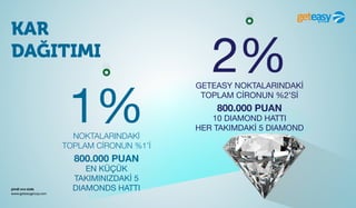 şimdi sıra sizde
www.geteasygroup.com
KAR
DAĞITIMI
1%NOKTALARINDAKİ
TOPLAM CİRONUN %1’İ
800.000 PUAN
EN KÜÇÜK
TAKIMINIZDAKİ 5
DIAMONDS HATTI
2%GETEASY NOKTALARINDAKİ
TOPLAM CİRONUN %2’Sİ
800.000 PUAN
10 DIAMOND HATTI
HER TAKIMDAKİ 5 DIAMOND
 