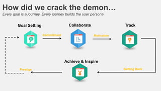How did we crack the demon…
Every goal is a journey. Every journey builds the user persona

Achieve & Inspire
Track

Colla...