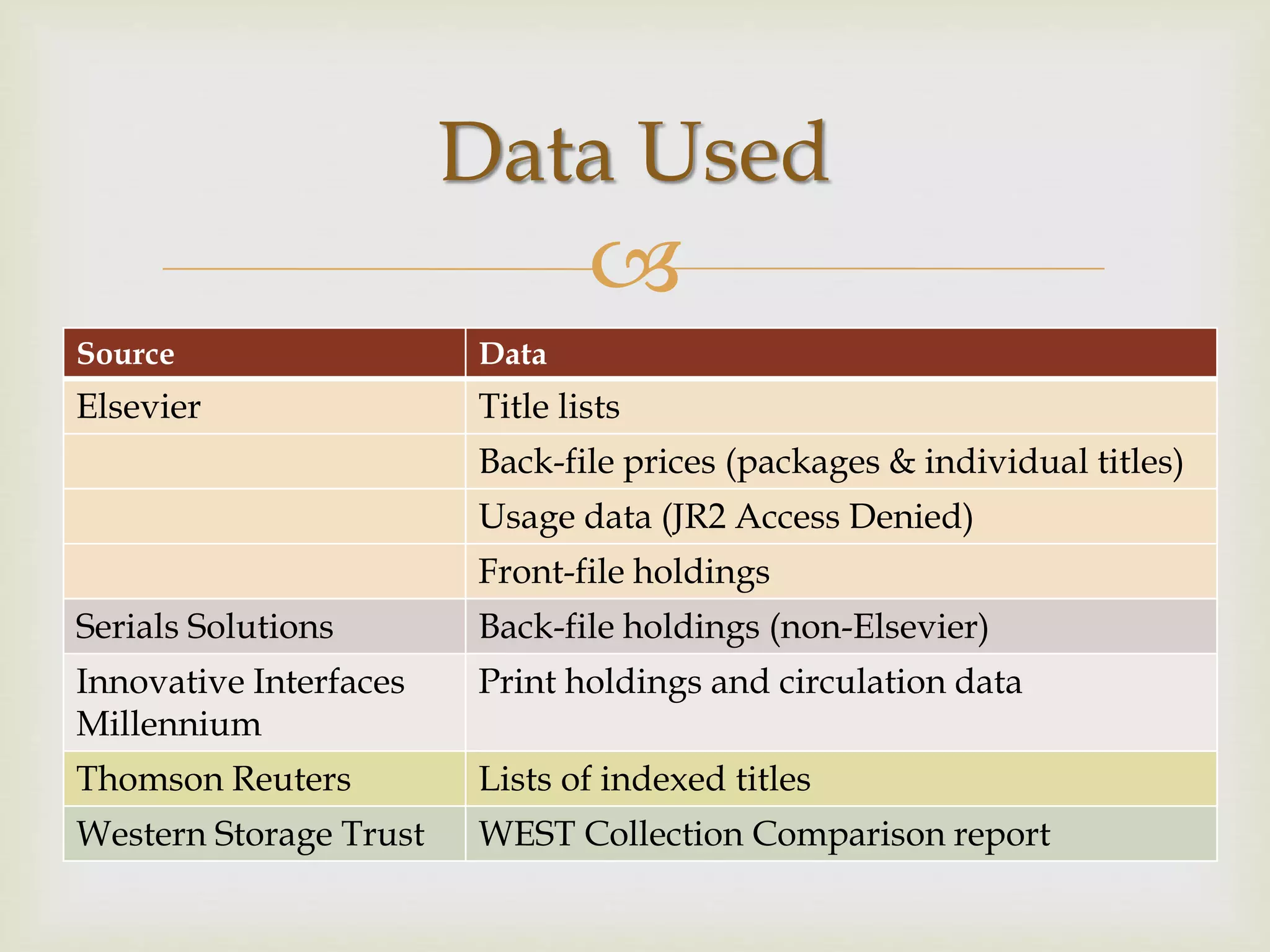 
Source Data
Elsevier Title lists
Back-file prices (packages & individual titles)
Usage data (JR2 Access Denied)
Front-file holdings
Serials Solutions Back-file holdings (non-Elsevier)
Innovative Interfaces
Millennium
Print holdings and circulation data
Thomson Reuters Lists of indexed titles
Western Storage Trust WEST Collection Comparison report
Data Used
 