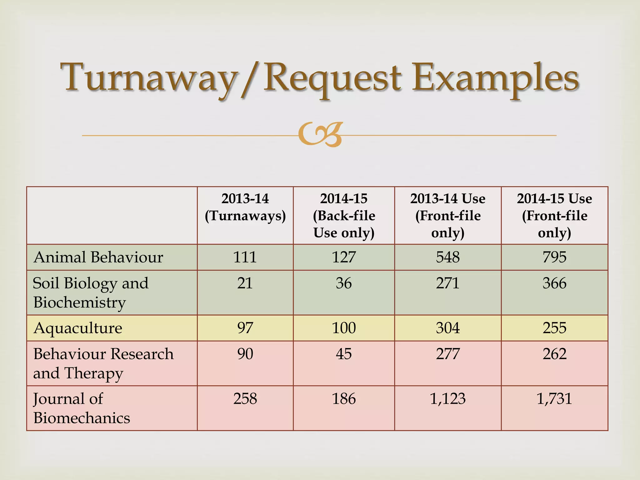 
2013-14
(Turnaways)
2014-15
(Back-file
Use only)
2013-14 Use
(Front-file
only)
2014-15 Use
(Front-file
only)
Animal Behaviour 111 127 548 795
Soil Biology and
Biochemistry
21 36 271 366
Aquaculture 97 100 304 255
Behaviour Research
and Therapy
90 45 277 262
Journal of
Biomechanics
258 186 1,123 1,731
Turnaway/Request Examples
 