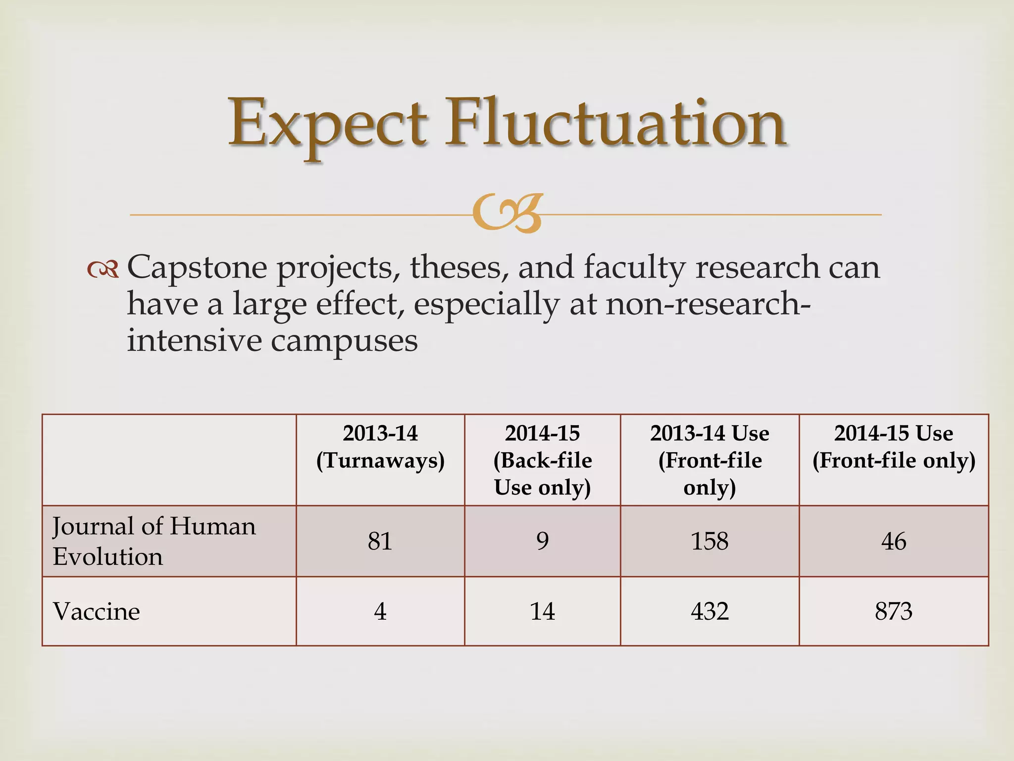 
 Capstone projects, theses, and faculty research can
have a large effect, especially at non-research-
intensive campuses
Expect Fluctuation
2013-14
(Turnaways)
2014-15
(Back-file
Use only)
2013-14 Use
(Front-file
only)
2014-15 Use
(Front-file only)
Journal of Human
Evolution
81 9 158 46
Vaccine 4 14 432 873
 