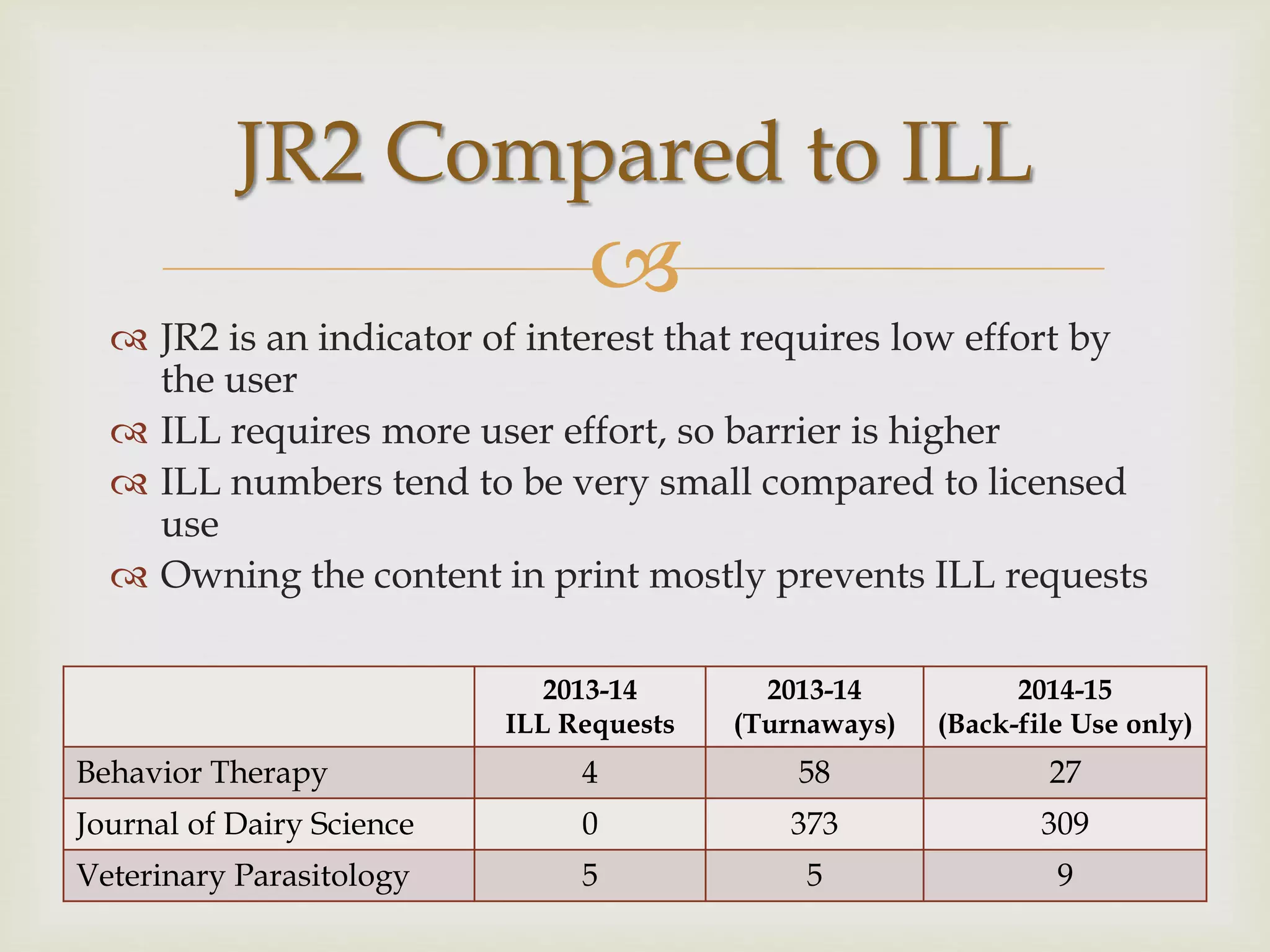 
 JR2 is an indicator of interest that requires low effort by
the user
 ILL requires more user effort, so barrier is higher
 ILL numbers tend to be very small compared to licensed
use
 Owning the content in print mostly prevents ILL requests
JR2 Compared to ILL
2013-14
ILL Requests
2013-14
(Turnaways)
2014-15
(Back-file Use only)
Behavior Therapy 4 58 27
Journal of Dairy Science 0 373 309
Veterinary Parasitology 5 5 9
 