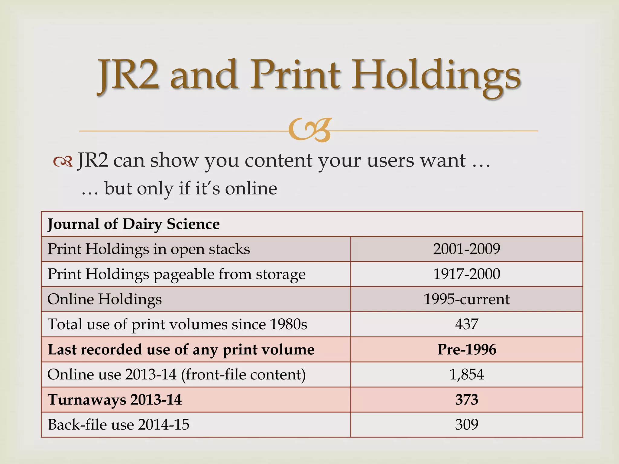 
 JR2 can show you content your users want …
… but only if it’s online
JR2 and Print Holdings
Journal of Dairy Science
Print Holdings in open stacks 2001-2009
Print Holdings pageable from storage 1917-2000
Online Holdings 1995-current
Total use of print volumes since 1980s 437
Last recorded use of any print volume Pre-1996
Online use 2013-14 (front-file content) 1,854
Turnaways 2013-14 373
Back-file use 2014-15 309
 