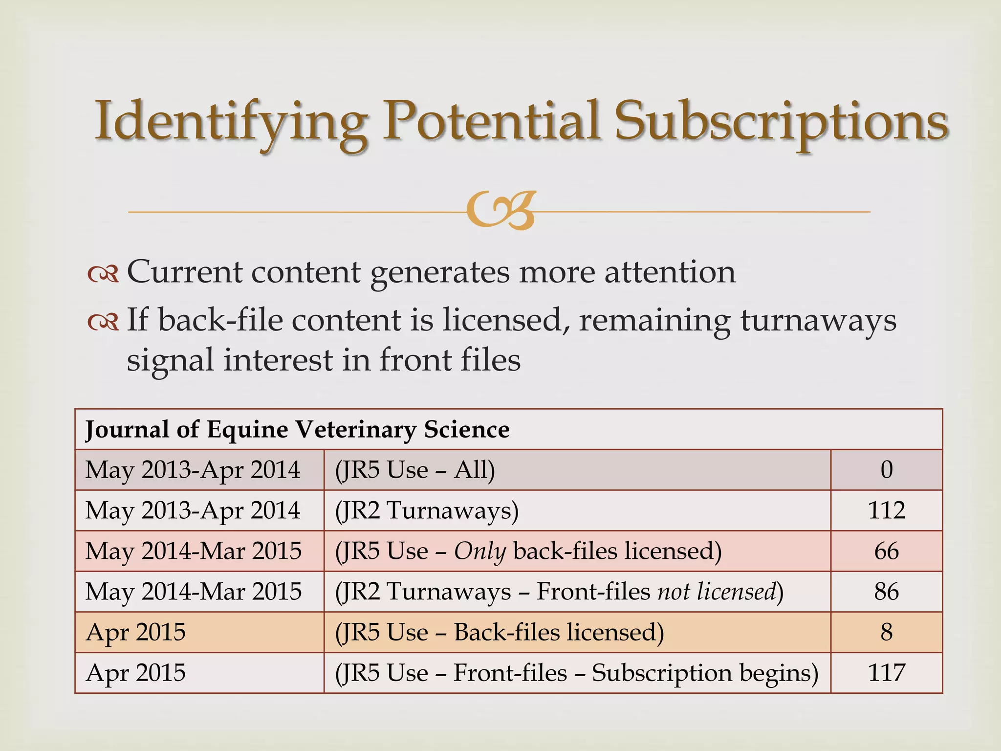
 Current content generates more attention
 If back-file content is licensed, remaining turnaways
signal interest in front files
Identifying Potential Subscriptions
Journal of Equine Veterinary Science
May 2013-Apr 2014 (JR5 Use – All) 0
May 2013-Apr 2014 (JR2 Turnaways) 112
May 2014-Mar 2015 (JR5 Use – Only back-files licensed) 66
May 2014-Mar 2015 (JR2 Turnaways – Front-files not licensed) 86
Apr 2015 (JR5 Use – Back-files licensed) 8
Apr 2015 (JR5 Use – Front-files – Subscription begins) 117
 