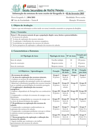 2014/2015 1
Informação da estrutura do teste escrito de Geografia A – 02 de fevereiro 2015
Prova Geografia A | 2014/2015 Modalidade: Prova escrita
10º Ano de Escolaridade – Turma I Duração: 90 minutos
1. Objeto de Avaliação
A prova a que esta informação se refere incide nos temas/conteúdos enunciados no programa da disciplina.
Tema / Conteúdos
Tema 2 – Os recursos naturais de que a população dispõe: usos, limites e potencialidades.
- Os recursos do subsolo.
 As áreas de exploração dos recursos minerais.
 A exploração e distribuição dos recursos energéticos.
 Os problemas na exploração dos recursos do subsolo.
 Novas perspetivas de exploração e utilização dos recursos do subsolo.
2. Características e Estrutura
2.1 Tipologia de itens Tipologia de itens Nº de itens
Cotação por
itens
Itens de seleção
Itens de construção
Itens de construção
Escolha múltipla
Resposta restrita
Resposta extensa
24
4
2
120 pontos
40 pontos
40 pontos
2.2 Objetivos / Aprendizagens Cotação
Tipologia
de itens
Nº de
itens
Cotação
por itens
- Os recursos do subsolo.
 As áreas de exploração dos recursos minerais.
- Conhecer os recursos do subsolo português e a
localização geográfica dos principais centros de exploração.
- Relacionar a distribuição geográfica dos recursos minerais
com as unidades geomorfológicas do território português.
 A exploração e distribuição dos recursos
energéticos.
- Explicar a dependência de Portugal face aos combustíveis
fósseis.
- Compreender a evolução do consumo de energia e a sua
distribuição.
- Relacionar as desigualdades no consumo de energia com
os níveis de desenvolvimento das regiões.
 Os problemas na exploração dos recursos do
subsolo.
- Compreender os principais condicionalismos na
exploração dos recursos do subsolo.
- Compreender os principais problemas com que se debate
a indústria extrativa portuguesa e os seus impactes
ambientais.
 Novas perspetivas de exploração e utilização dos
recursos do subsolo.
- Sugerir medidas que conduzam a um melhor
aproveitamento dos recursos do subsolo.
Grupo I
30 pontos
Grupo II
30 pontos
Grupo III
30 pontos
Grupo IV
30 pontos
Grupo V
40 pontos
Grupo VI
40 pontos
Grupo I
Itens de
seleção
Grupo II
Itens de
seleção
Grupo III
Itens de
seleção
Grupo IV
Itens de
seleção
Grupo V
Itens de
construção
Grupo VI
Itens de
construção
Grupo I
6
Grupo II
6
Grupo III
6
Grupo IV
6
Grupo V
3
Grupo VI
3
Grupo I
5 pontos
Grupo II
5 pontos
Grupo III
5 pontos
Grupo IV
5 pontos
Grupo V
Entre 10 a
20 pontos
Grupo V
Entre 10 a
20 pontos
 