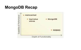 MongoDB Recap 
 