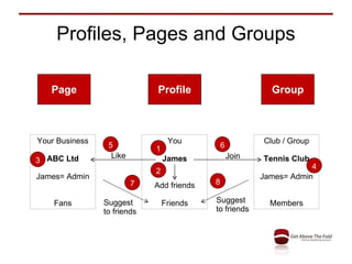 Profiles, Pages and Groups Page Profile Group Your Business ABC Ltd James= Admin Fans You James Add friends Friends Club / Group Tennis Club James= Admin Members Join Like Suggest to friends Suggest to friends 8 7 6 5 4 3 2 1 