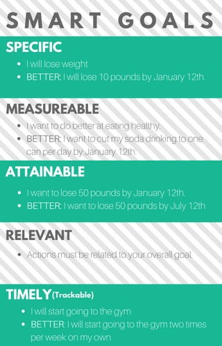 S M A R T G O A L S
SPECIFIC
ATTAINABLE
TIMELY(Trackable)
MEASUREABLE
RELEVANT
I will lose weight
BETTER: I will lose 10 pounds by January 12th.
I want to lose 50 pounds by January 12th.
BETTER: I want to lose 50 pounds by July 12th
I want to do better at eating healthy.
BETTER: I want to cut my soda drinking to one
can per day by January 12th.
Actions must be related to your overall goal.
I will start going to the gym
BETTER: I will start going to the gym two times
per week on my own
 