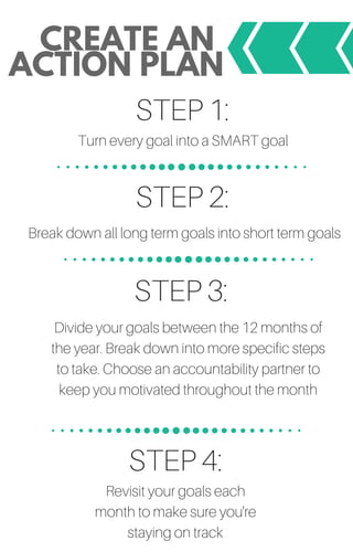CREATE AN
ACTION PLAN
Break down all long term goals into short term goals
Turn every goal into a SMART goal
Divide your goals between the 12 months of
the year. Break down into more specific steps
to take. Choose an accountability partner to
keep you motivated throughout the month
Revisit your goals each
month to make sure you're
staying on track
STEP 1:
STEP 2:
STEP 3:
STEP 4:
 