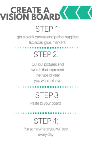 CREATE A
VISION BOARD
Cut out pictures and
words that represent
the type of year
you want to have
get a blank canvas and gather supplies
(scissors, glue, markers)
Paste to your board
Put somewhere you will see
every day
STEP 1:
STEP 2:
STEP 3:
STEP 4:
 