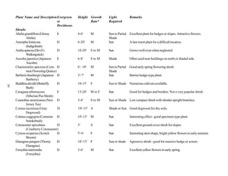 Plant Name and DescriptionEvergreen       Height Growth      Light           Remarks
                                   or                 Rate*       Required
                                   Deciduous
     Shrubs
     Abelia grandiflora (Glossy    E           4-6'      M        Sun to Partial Excellent plant for hedges or slopes. Attractive flowers.
             Abelia)                                              Shade
     Amorpha fonticosa             D           6-20'     M        Sun            A last resort plant for a difficult location.
             (Indigobush)
     Aralia spinosa (Devil’s       D           10-20'    S to M   Sun             Grows well even when neglected.
             Walkingstick)
     Aucuba japonica (Japanese     E           6-8'      S to M   Shade           Often used near buildings on north or shaded side.
             Aucuba)
     Chaenomeles speciosa (Com- D              6'- 10'   M        Sun to Partial Good early spring flowering shrub.
             mon Flowering Quince)                                Shade
     Berberis thunbergii (Japanese D           3'-7'     M        Sun            Barrier hedge-type plant.
             Barberry)
     Buddleia davidii (Butterfly   D           10-15'    F        Sun to Shade Numerous cultivars available.
16




             Bush)
     Caragana arboresceus          E           15-20'    M to F   Sun             Good for hedges and borders. Not a very popular shrub.
             (Siberian Pea Shrub)
     Ceanothus americanus (New D               3-4'      S to M   Sun or Shade Low compact shrub with slender upright branches.
             Jersey Tea)
     Cornus racemosa (Gray         D           10'-15'   S        Shade or Sun Good dogwood for dry soils.
             Dogwood)
     Cotinus coggygria (Common D               10'-15' M          Sun             Interesting effect - good specimen type plant.
             Smokebush)
     Cotoneaster apiculatus        D           3'        S        Sun             Excellent ground cover shrub for slopes.
             (Cranberry Cotoneaster)
     Cytisus scoparius (Scotch     D           5'-6'     F        Sun             Interesting stem shape, bright yellow flowers in early summer.
             Broom)
     Elaeagnus pungers (Thorny     D           10'-15'   F        Sun or shade    Agressive shrub - good for massive hedge or screen.
             Elaeagnus)
     Forsythia intermedia          D           3-6'      M        Sun             Excellent yellow flowers in early spring.
             (Forsythia)
 