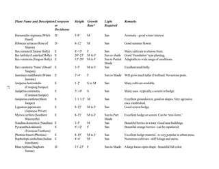 Plant Name and DescriptionEvergreen     Height Growth      Light            Remarks
                               or                   Rate*       Required
                               Deciduous
     Hamamelis virginiana (Witch         D   5-8'      M        Sun              Aromatic - good winter interest.
               Hazel)
     Hibiscus syriacus (Rose of          D   8-12'     M        Sun              Good summer flower.
               Sharon)
     Ilex cornuta (Chinese Holly)        E   8'-15'  F          Sun              Many cultivars to choose from.
     Ilex latifolia (Lusterleaf Holly)   E   20'-25' M to F     Sun or shade     Good ‘foundation’ type planting.
     Ilex vomitoria (Yaupon Holly)       E   15'-20' M to F     Sun to Partial   Adaptable to wide range of conditions.
                                                                Shade
     Ilex vomitoria ‘Nana’ (Dwarf        E   3-5'      M to F   Sun              Excellent small holly.
             Yaupon)
     Jasminum nudiflorum (Winter         E   3'-4'     F        Sun or Shade Will grow much taller if trellised. No serious pests.
             Jasmine)
     Juniperus horizontalis              E   1-2'      S to M   Sun              Many cultivars available.
17




             (Creeping Juniper)
     Juniperus communis                  E   5'-10'    S        Sun              Many uses - typically a screen or hedge.
             (Common Juniper)
     Juniperus conferta (Shore           E   1-1 1/2' M         Sun              Excellent groundcover, good on slopes. Very agressive
             Juniper)                                                            once established.
     Ligustrum japonicum                 E   8-15'     M to F   Sun              Good screen/hedge.
             (Japanese Privet)
     Myrica cerifera (Southern           E   8-15'     M to F   Sun to Part      Excellent hedge or screen. Can be ‘tree-form.’
             Waxmyrtle)                                         Shade
     Nandina domestica (Nandina)         E   3-5'      M        Sun              Beautiful berries in winter. Good near buildings.
     Pyracantha koidzumii                E   8'-12'    F        Sun              Beautiful orange berries - can be espaliered.
             (Formosa Firethorn)
     Photinia fraseri (Photinia)         E   8-15'     M to F   Sun              Excellent hedge material - is very popular in urban areas.
     Raphiolepis umbellata (Indian       E   4'-6'     M        Sun              Numerous cultivars - stiff foliage and stems.
             Hawthorn)
     Rhus typhina (Staghorn              D   15'-25'   F        Sun to Shade A large loose-open shape - beautiful fall color.
             Sumac)
 