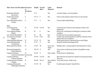 Plant Name and DescriptionEvergreen      Height Growth    Light           Remarks
                               or                    Rate*     Required
                               Deciduous
     Rosmarinus officinalis    E              2'-4'            Sun             Aromatic foliage - not a formal plant.
             (Rosemary)
     Tamarix ramosissima       E              10'-15'   F      Sun             Prune in early spring to induce flowers on new growth.
             (Tamarix)
     Yucca filamentosa (Adam’s E              3'-6'     S      Sun             Coarse needle-shaped foliage.
             Needle)

     Trees
     Acer buergeranum               D         25'-30' S to M   Sun             Good street tree. Preforms well in planters. Prefers well-
              Trident Maple                                                    drained soil.
     Acer campestre (Hedge          D         45'       S      Sun             Prefers rich, well-drained soil although it is tolerant to urban
              Maple)                                                           conditions.
     Acer rubrum (Red Maple)        D         45'     M        Sun             Excellent tree for any medium-large space.
     Acer tataricum (Tartarian      D         15'-20' S-M      Sun             Usually multi-stemmed handsome small tree. Preforms well in
18




              Maple)                                                           planter. Stress tree conditions.
     Albizia julibrissin (Mimosa)   D         25'-35' R        Sun             Weak branch structure. Interesting flowers and foliage.
     Aronia arbutifolia (Red        D         6'-10'  S        Sun             Beautiful red berries and foliage in fall.
              Chockeberry)
     Betula nigra (River Birch)     D         25-40'    M      Sun to part     Multiple stems - are quite popular. Interesting bark in winter.
                                                               Shade
     Broussonetia papyrifera      D           40'-50'   F      Sun             Easy to grow on almost any location. Susceptible to many
            (Paper Mulberry)                                                   pests.
     Carpinus caroliniana        D            20-30'    S      Heavy shade     Performs best in shaded areas.
            (American Hornbeam or Ironwood)
     Castanea mollissima         D            40'-60' S to M   Sun            Burrs litter the area under tree. Should avoid using near patios,
            (Chinese Chestnut)                                                drives, etc.
     Catalpa speciosa (Northern  D            40'-60' M to F   Sun or Partial Very coarse texture - brittle wood.
            Catalpa)                                           Shade
     Crataegus phaenopyrum       D            25'-30' M        Sun            Excellent specimen plant - beautiful fruit.
            (Washington Hawthorn)
 