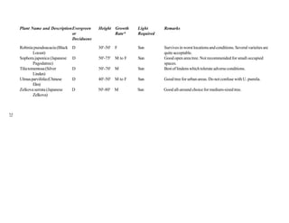 Plant Name and DescriptionEvergreen   Height Growth    Light      Remarks
                               or                 Rate*     Required
                               Deciduous

     Robinia pseudoacacia (Black D         30'-50'   F      Sun        Survives in worst locations and conditions. Several varieties are
              Locust)                                                  quite acceptable.
     Sophora japonica (Japanese D          50'-75' M to F   Sun        Good open area tree. Not recommended for small occupied
              Pagodatree)                                              spaces.
     Tilia tomentosa (Silver     D         50'-70' M        Sun        Best of lindens which tolerate adverse conditions.
              Linden)
     Ulmus parvifolia (Chinese   D         40'-50' M to F   Sun        Good tree for urban areas. Do not confuse with U. pumila.
              Elm)
     Zelkova serrata (Japanese   D         50'-80' M        Sun        Good all-around choice for medium-sized tree.
              Zelkova)
21
 