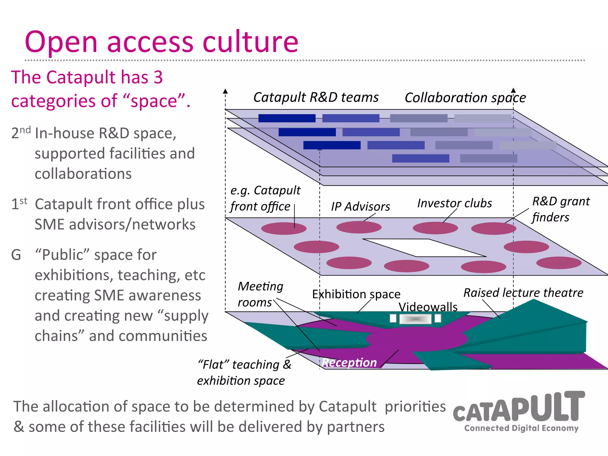 Open	
  access	
  culture	
  
The	
  Catapult	
  has	
  3	
  
categories	
  of	
  “space”.	
                           Catapult	
  R&D	
  teams	
                CollaboraBon	
  space	
  

2nd	
  In-­‐house	
  R&D	
  space,	
  
       supported	
  facili7es	
  and	
  	
  
       collabora7ons	
  
                                                   e.g.	
  Catapult	
  
1st 	
  Catapult	
  front	
  oﬃce	
  plus	
        front	
  oﬃce	
            IP	
  Advisors	
       Investor	
  clubs	
       R&D	
  grant	
  
                                                                                                                               ﬁnders	
  
     SME	
  advisors/networks	
  
G 	
  “Public”	
  space	
  for	
  
      exhibi7ons,	
  teaching,	
  etc	
  
                                                     MeeBng	
                                              Raised	
  lecture	
  theatre	
  
      crea7ng	
  SME	
  awareness	
                  rooms	
  
                                                                          Exhibi7on	
  space	
  
                                                                                            Videowalls	
  
      and	
  crea7ng	
  new	
  “supply	
  
      chains”	
  and	
  communi7es	
  
                                          “Flat”	
  teaching	
  &	
         Recep%on	
  
                                          exhibiBon	
  space	
  
The	
  alloca7on	
  of	
  space	
  to	
  be	
  determined	
  by	
  Catapult	
  	
  priori7es	
  
&	
  some	
  of	
  these	
  facili7es	
  will	
  be	
  delivered	
  by	
  partners	
  
 