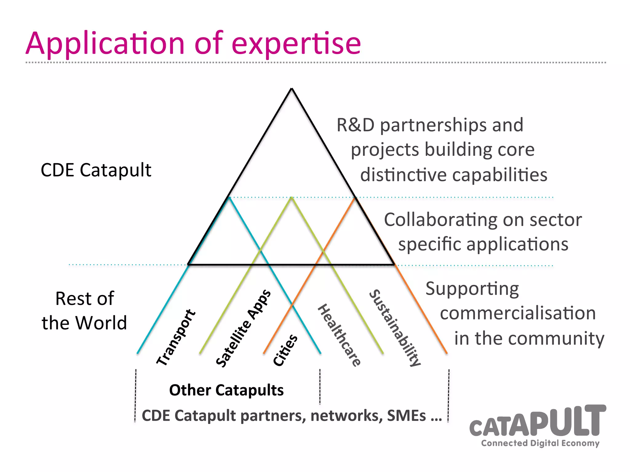 Applica7on	
  of	
  exper7se	
  

                                                         R&D	
  partnerships	
  and	
  
                                                         	
  	
  	
  projects	
  building	
  core	
  
 CDE	
  Catapult	
                                       	
  	
  	
  	
  	
  dis7nc7ve	
  capabili7es	
  

                                                                   Collabora7ng	
  on	
  sector	
  
                                                                   	
  	
  	
  speciﬁc	
  applica7ons	
  

   Rest	
  of	
                                                             Suppor7ng	
  	
  
 the	
  World	
                                                             	
  	
  	
  commercialisa7on	
  
                                                                            	
  	
  	
  	
  	
  	
  in	
  the	
  community	
  

                       Other	
  Catapults	
  
                    CDE	
  Catapult	
  partners,	
  networks,	
  SMEs	
  …	
  
 