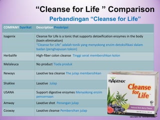 “Cleanse for Life ” ComparisonPerbandingan“Cleanse for Life” 
COMPANYSyarikat 
DescriptionPreskripsi 
Isagenix 
Cleanse for Lifeis a tonic that supports detoxification enzymes in the body (toxin elimination) 
“Cleanse for Life” adalahtonikyang menyokongenzimdetoksifikasidalambadan(penghapusantoksin) 
Herbalife 
High-fibercoloncleanseTinggiseratmembersihkankolon 
Melaleuca 
No productTiadaproduk 
Neways 
Laxative tea cleanseThe julapmembersihkan 
Shaklee 
LaxativeJulap 
USANA 
Support digestive enzymesMenyokongenzim 
pencernaan 
Amway 
Laxative shotPenanganjulap 
Cosway 
Laxative cleansePembersihanjulap  