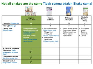 Not all shakes are the same TidaksemuaadalahShake sama! 
Isagenix 
IsaLeanShake 
Visalus 
Vi-Shape 
Melaleuca 
Attain(美xx) 
Herbalife Formula 1(賀xx) 
Protein (g) Protein (g) 
24 
12 
10 
9 
Fiber (g)Serat(g) 
8 
5 
3 
3 
Protein TypeJenisProtein 
•Undenaturedwhey protein concentratePekatanprotein semulajadi 
•Low-heat nonfat dry milkSusurendahhabatanpalemak 
•Soy protein isolate 
Isolatprotein soya 
•Whey protein hydrolysate 
Protein soya hidrolisat 
•Whey protein concentrate 
Pekatanprotein s/jadi 
•Whey protein isolate 
•Soy proteinisolate 
•Calcium caseinate 
•Whey protein concentrate 
•Soy protein isolate 
•Calcium caseinate 
•Casein 
NOartificial flavors or sweetenersTiadaperasaataupewarnatiruan 
Low glycemic testedGlycemic rendah diuji 
Clinically tested 
Diujisecaraklinikal  