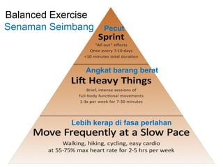 BalancedExerciseSenamanSeimbangPecutAngkatbarangberat 
Lebihkerapdi fasaperlahan  