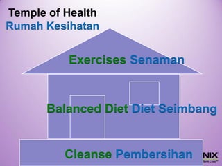 Balanced Diet DietSeimbang 
Cleanse Pembersihan 
Exercises Senaman 
Temple of Health 
RumahKesihatan  