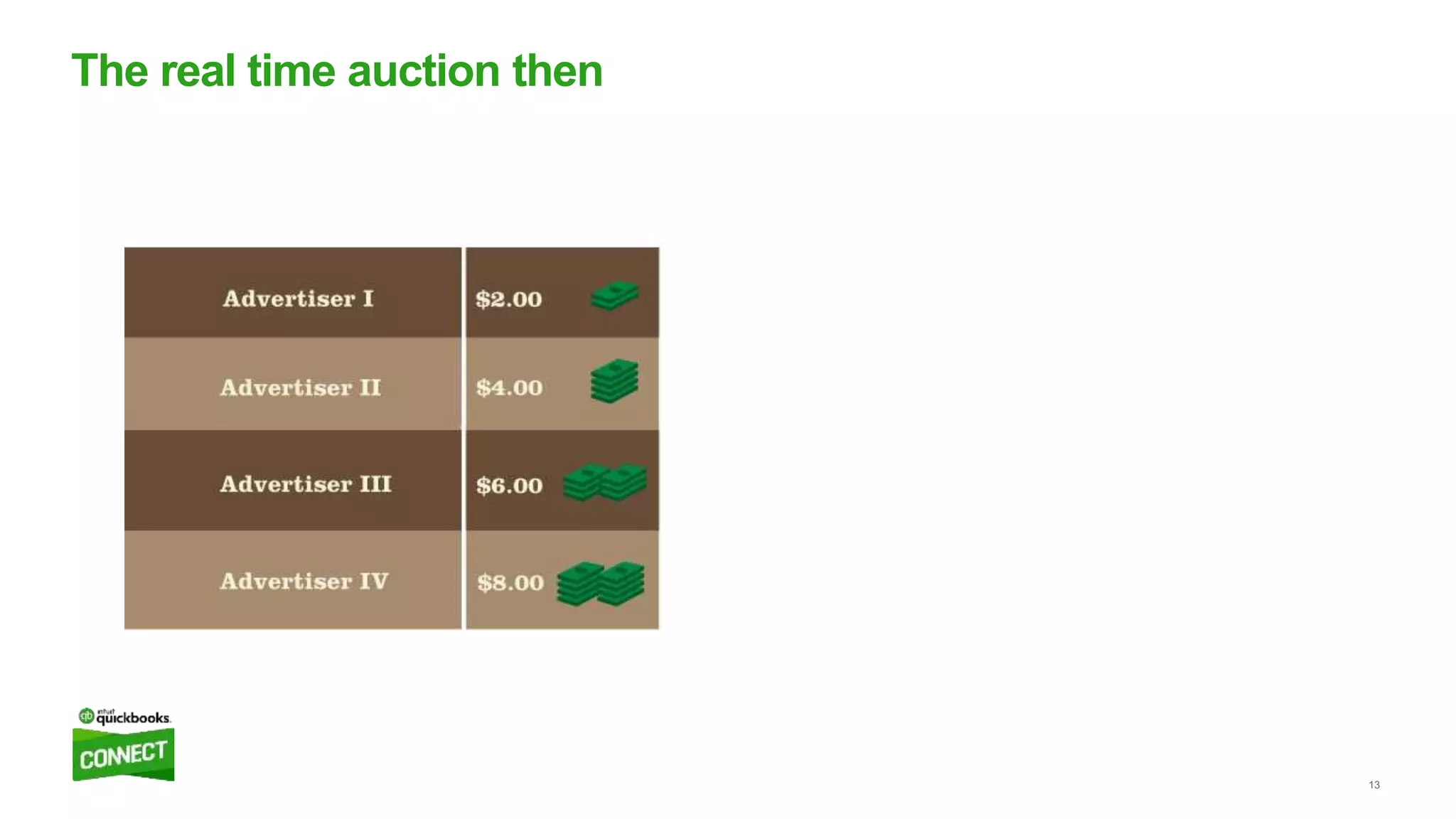 13
The real time auction then
 