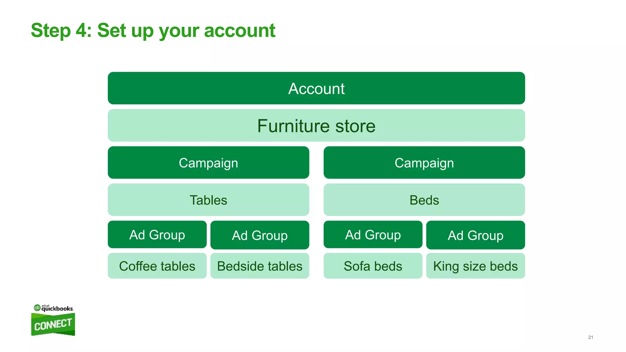 21
Account
Furniture store
Campaign
Tables
Ad Group Ad Group
Coffee tables Bedside tables
Campaign
Beds
Ad Group Ad Group
Sofa beds King size beds
Step 4: Set up your account
 