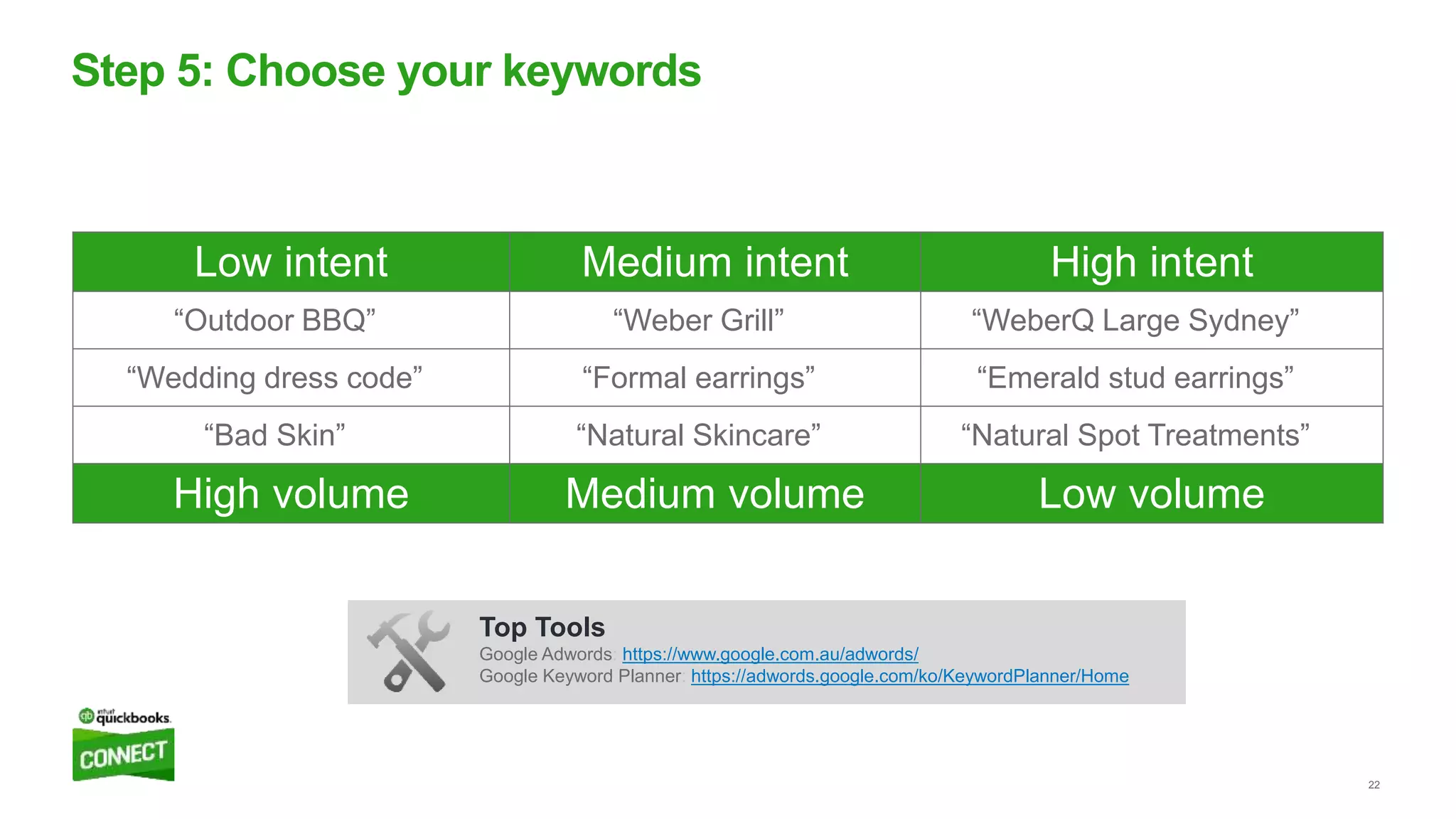 22
Step 5: Choose your keywords
Low intent Medium intent High intent
“Outdoor BBQ” “Weber Grill” “WeberQ Large Sydney”
“Wedding dress code” “Formal earrings” “Emerald stud earrings”
“Bad Skin” “Natural Skincare” “Natural Spot Treatments”
High volume Medium volume Low volume
Top Tools
Google Adwords: https://www.google.com.au/adwords/
Google Keyword Planner: https://adwords.google.com/ko/KeywordPlanner/Home
 