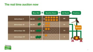 14
The real time auction now
 