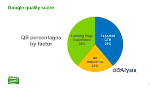 15
Google quality score
Expected
CTR
39%
Landing Page
Experience
39%
Ad
Relevance
22%
QS percentages
by factor
 