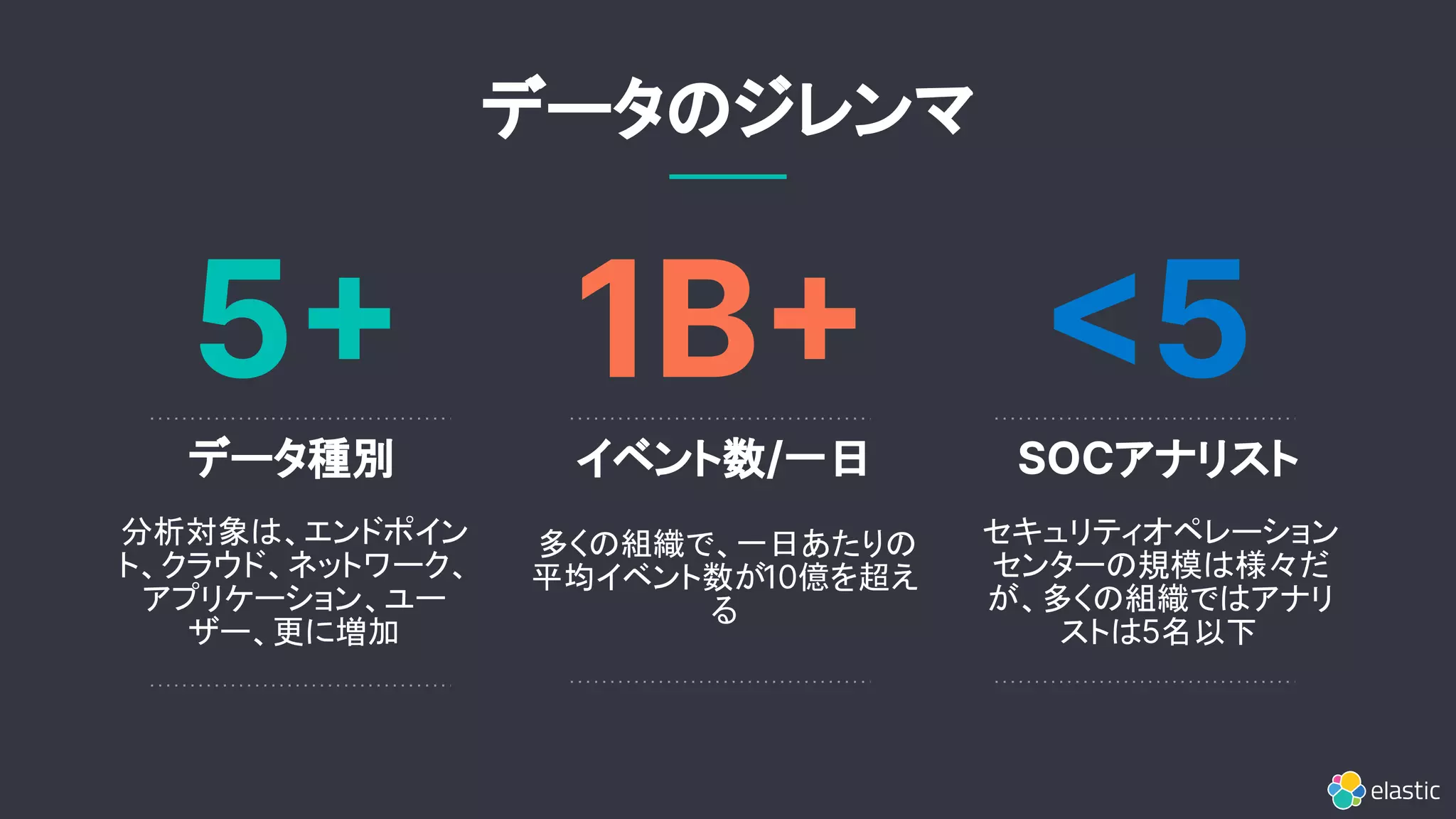 5 1B 5
データ種別
分析対象は、エンドポイン
ト、クラウド、ネットワーク、
アプリケーション、ユー
ザー、更に増加
イベント数/一日
多くの組織で、一日あたりの
平均イベント数が10億を超え
る
SOCアナリスト
セキュリティオペレーション
センターの規模は様々だ
が、多くの組織ではアナリ
ストは5名以下
データのジレンマ
 