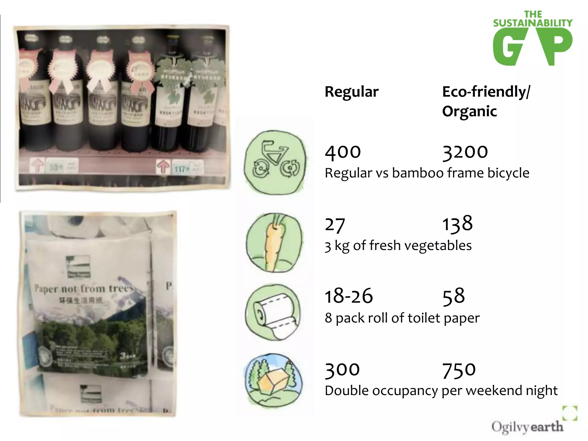 Regular		Eco-friendly/		Organic400		3200Regular vs bamboo frame bicycle27		138 3 kg of fresh vegetables18-26		588 pack roll of toilet paper300		750Double occupancy per weekend night