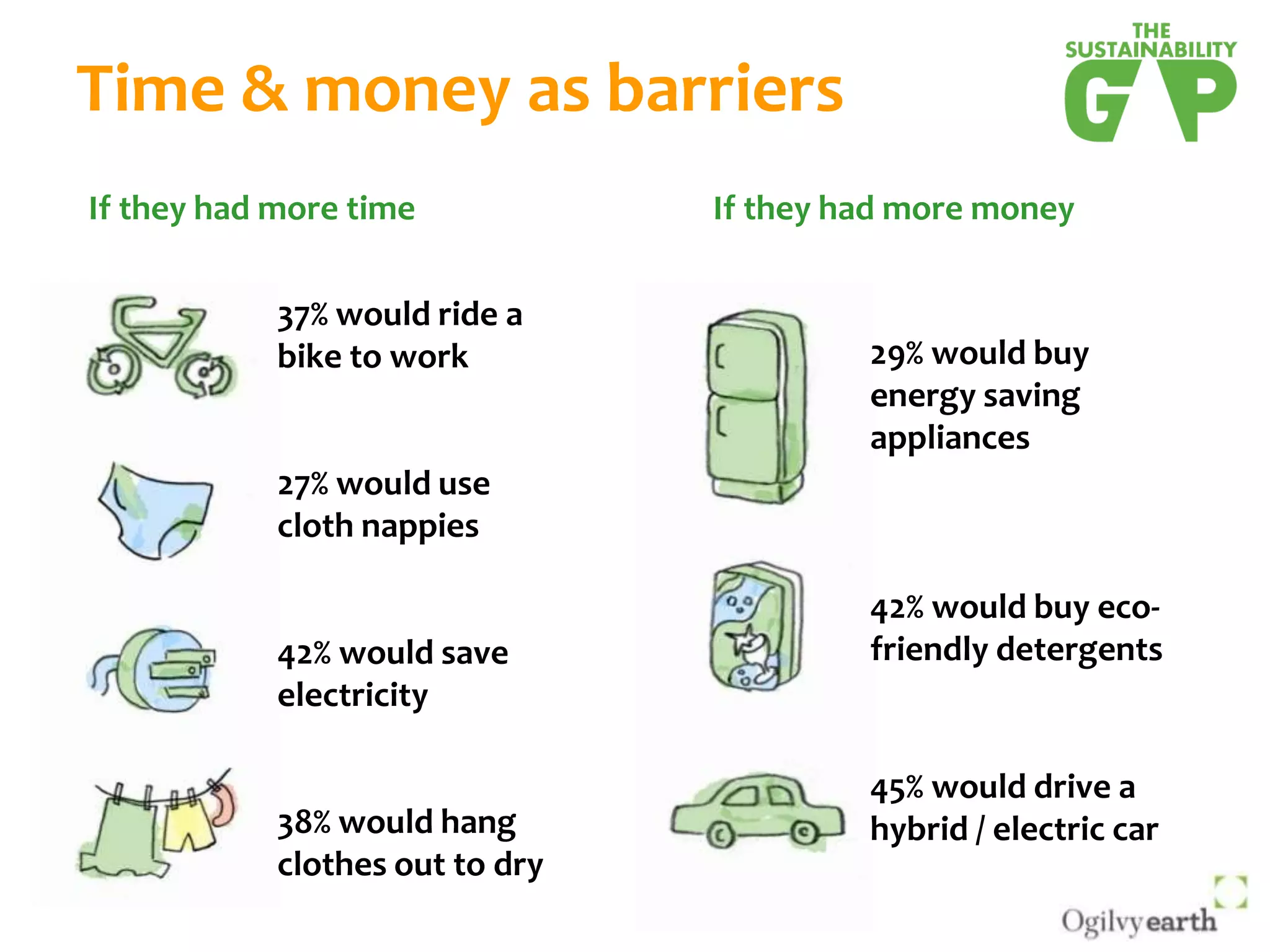 Time & money as barriersIf they had more timeIf they had more money37% would ride a bike to work27% would use cloth nappies42% would save electricity38% would hang clothes out to dry29% would buy energy saving appliances42% would buy eco-friendly detergents45% would drive a hybrid / electric car