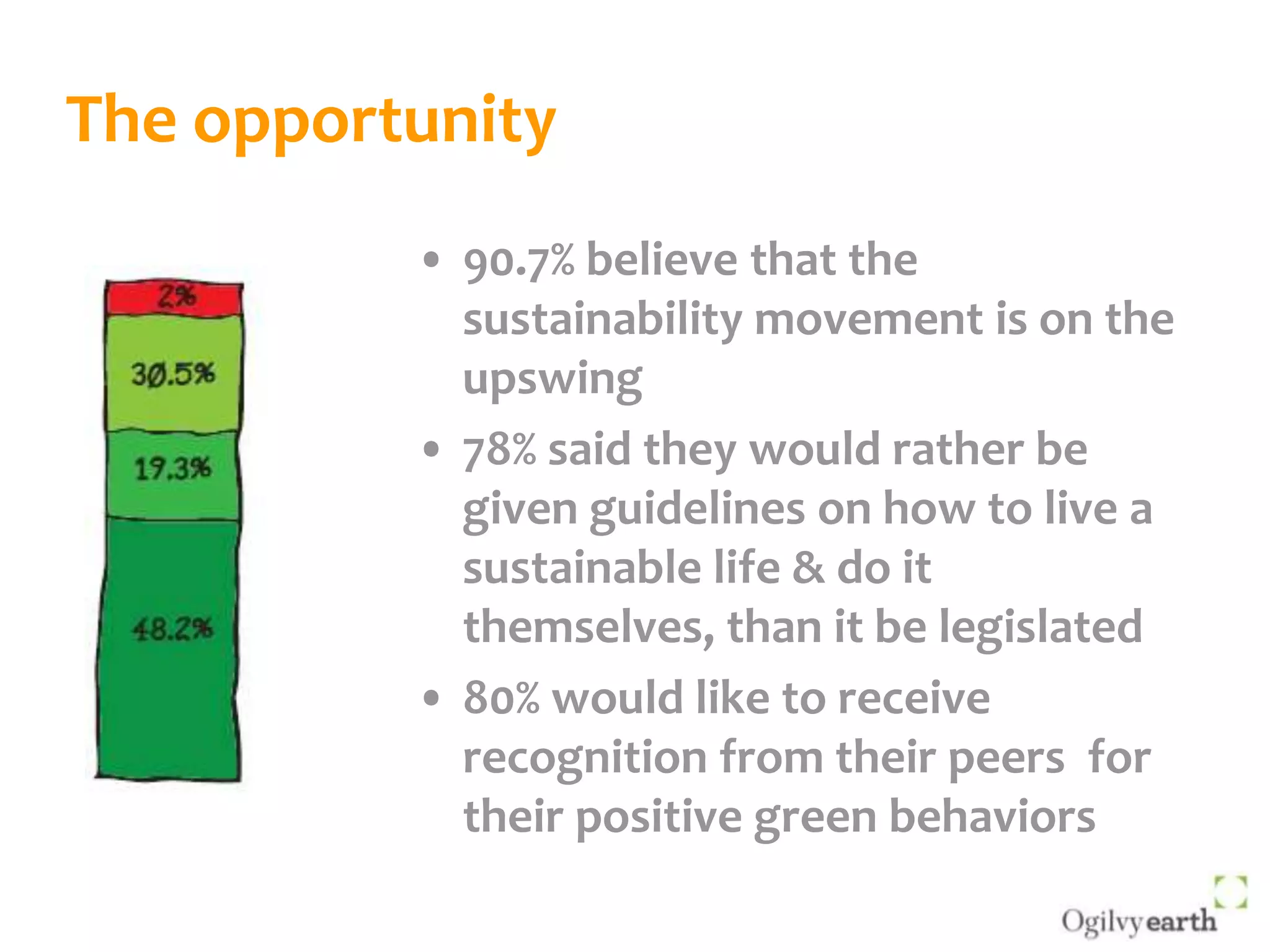 The opportunity90.7% believe that the sustainability movement is on the upswing78% said they would rather be given guidelines on how to live a sustainable life & do it themselves, than it be legislated80% would like to receive recognition from their peers  for their positive green behaviors