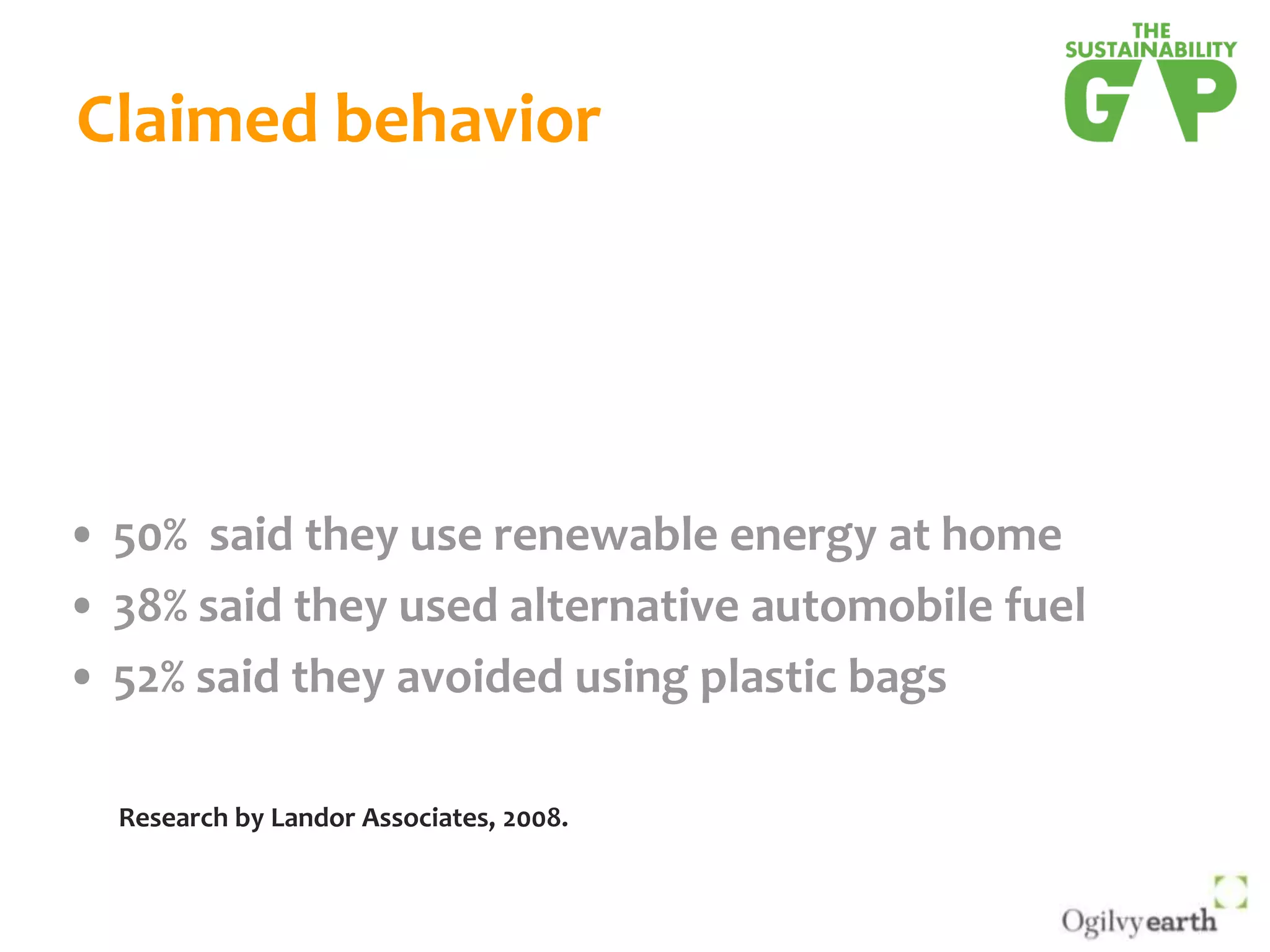 Claimed behavior50%  said they use renewable energy at home38% said they used alternative automobile fuel52% said they avoided using plastic bagsResearch by Landor Associates, 2008.